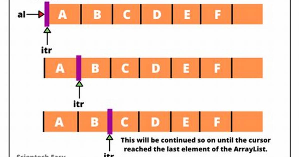 How Does Iterator Work in Java