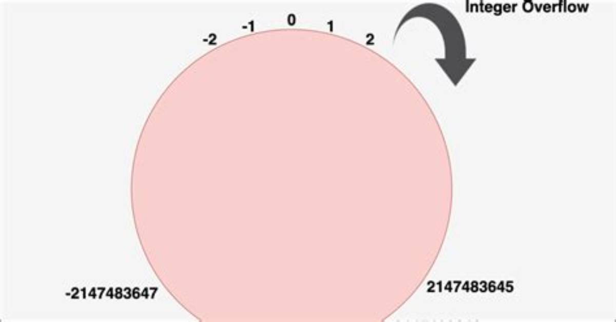 How Does Java Handle Integer Overflows and Underflows?