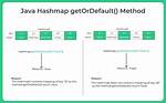 How Does Java. Util. Map's getOrDefault() Work?