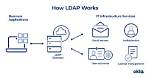 How Does Ldap Work Linux?