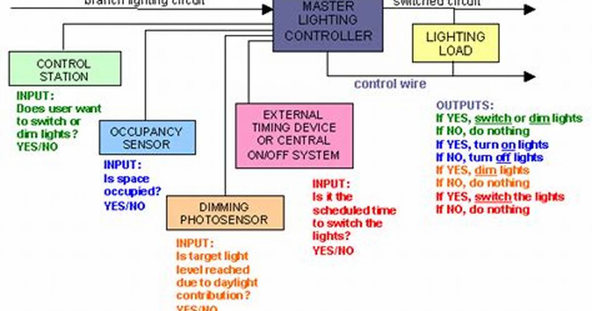 How Does Lighting Control Work?