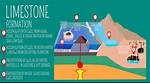 How Does Limestone Form