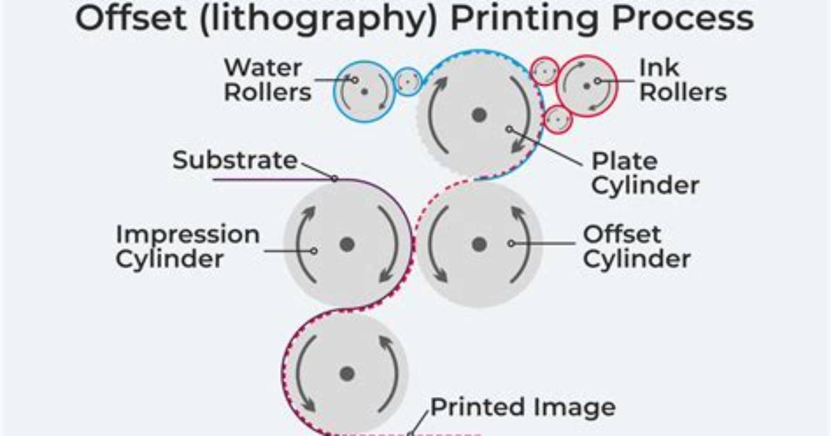 How Does Litho Printing Work?