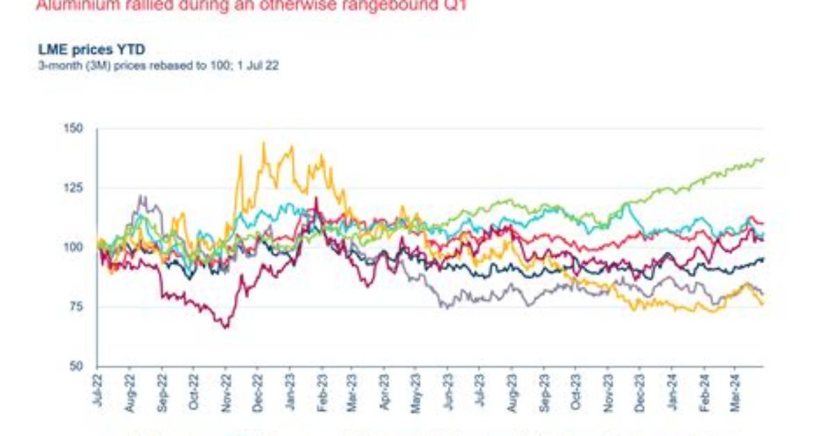 How Does Lme Pricing Work?