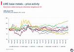 How Does Lme Pricing Work?