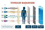How Does Localized Radiation Work?
