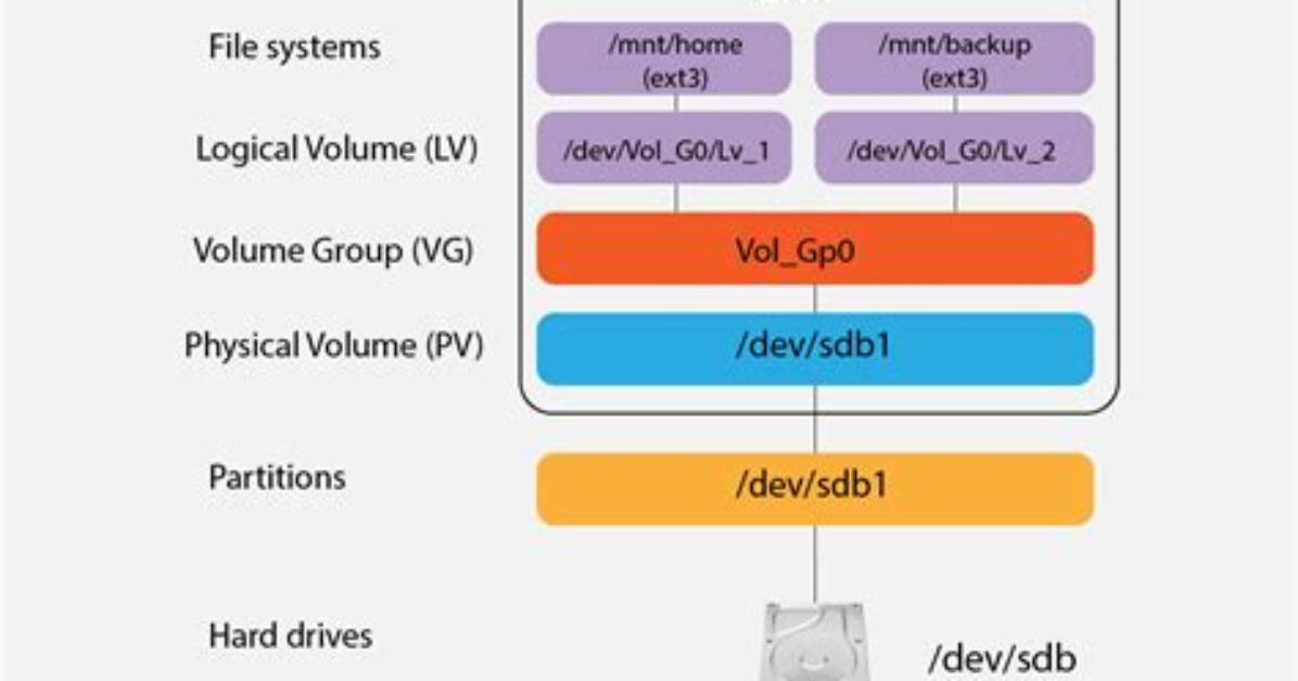 How Does Lvm Work in Linux?