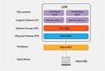 How Does Lvm Work in Linux?