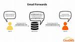How Does Mail Forwarding Work