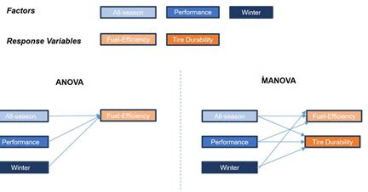 How Does Manova Work