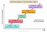 How Does Modernisation Contribute to Development?