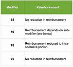 How Does Modifier 59 Affect Reimbursement?