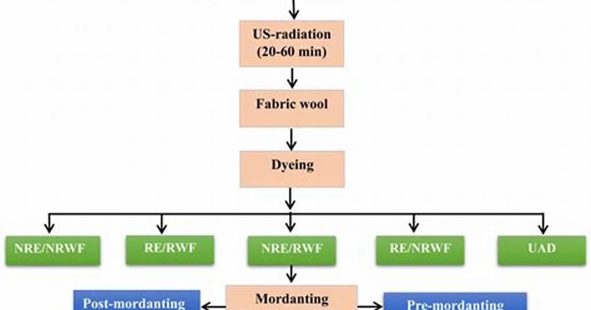 How Does Mordanting Work?