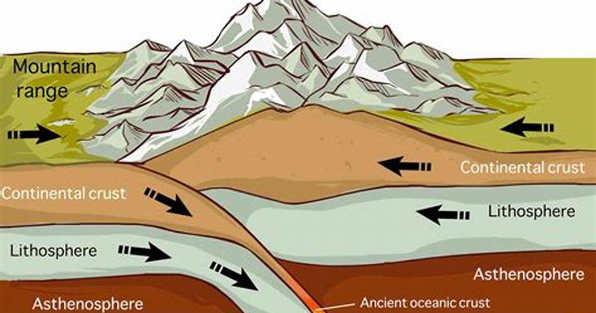 How Does Mountains Form?