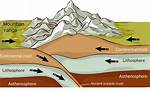 How Does Mountains Form?