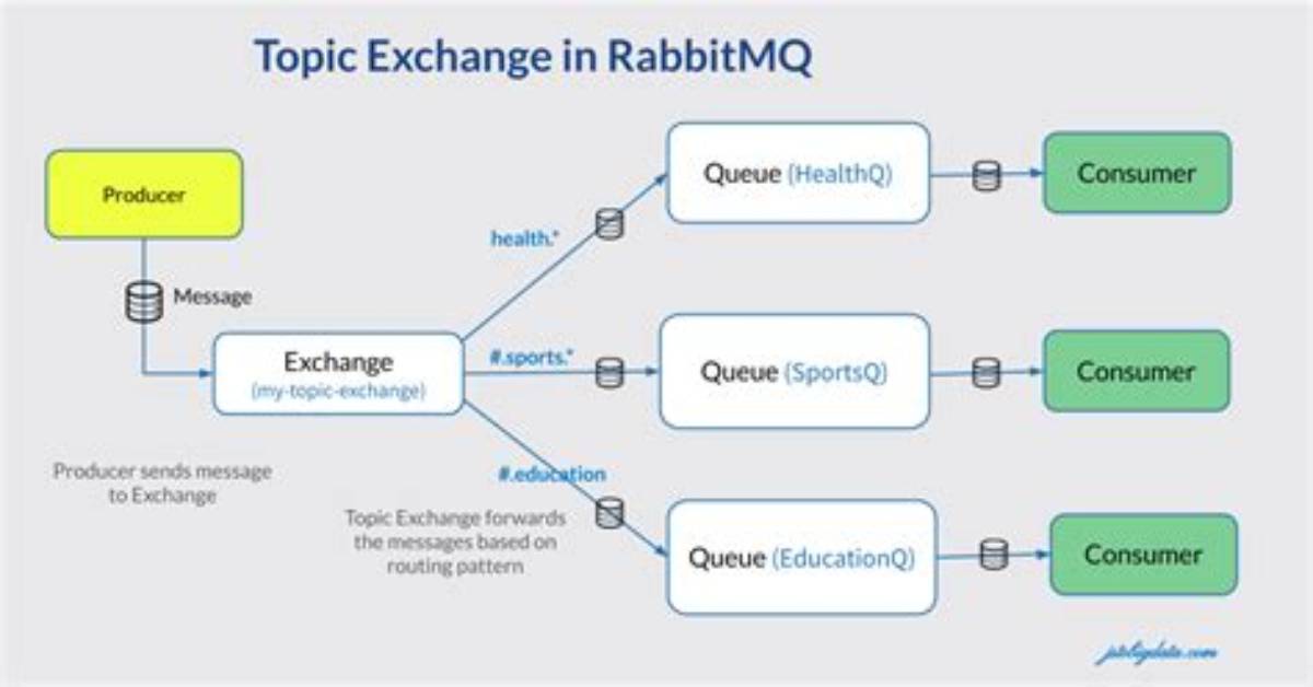 How Does Mq Topic Work