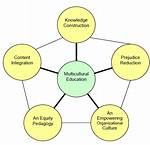 How Does Multiculturalism Affect Education?