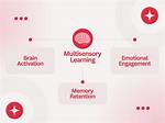 How Does Multisensory Learning Impacts Memory?