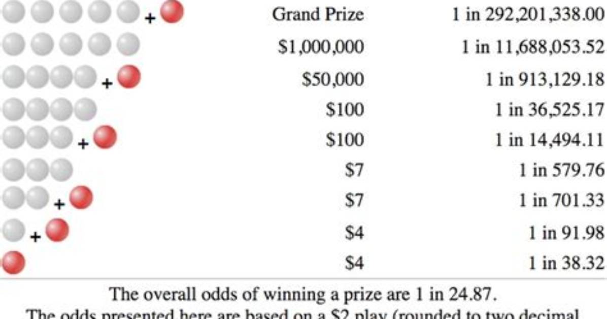 How Does Odds on Game Work?
