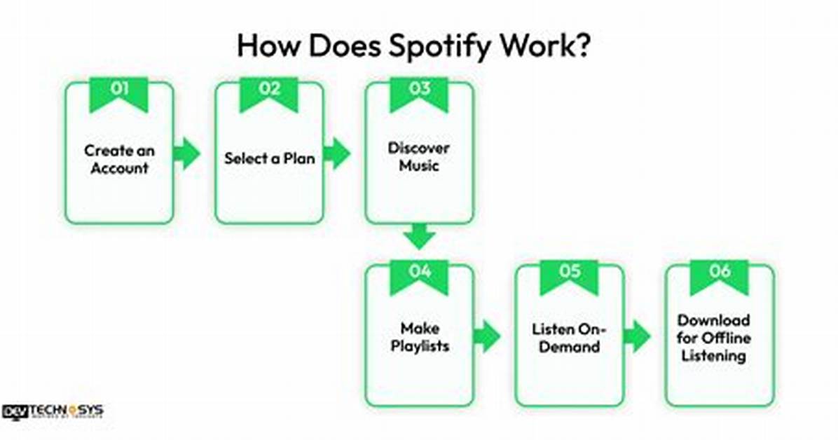 How Does Open. Spotify. Com Work?