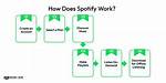 How Does Open. Spotify. Com Work?