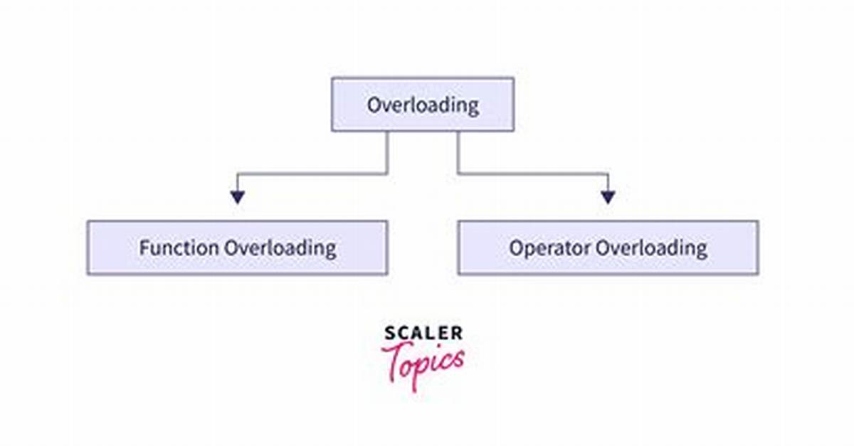 How Does Overloaded Operator Work?