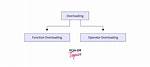 How Does Overloaded Operator Work?