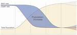 How Does Population Work?