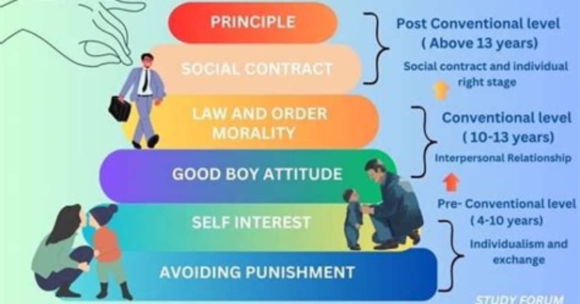 How Does Preconventional Morality Work?