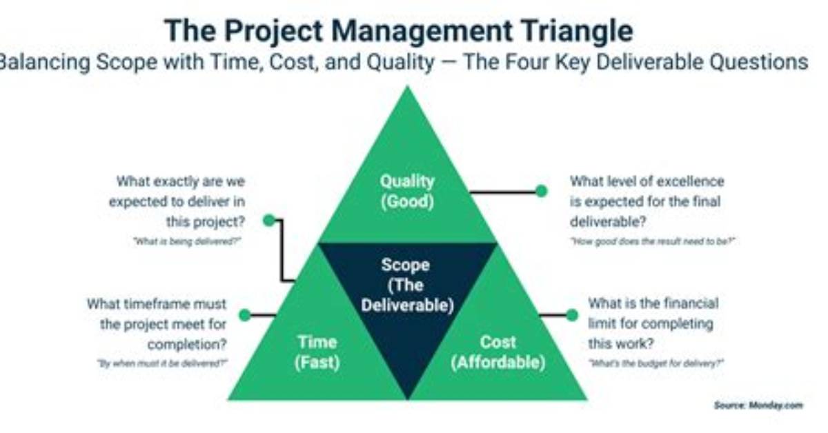 How Does Project Management Triangle Work