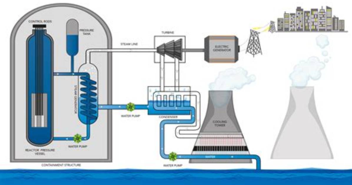 How Does Pwr Reactor Work?