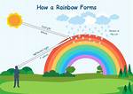 How Does Rainbow Form?