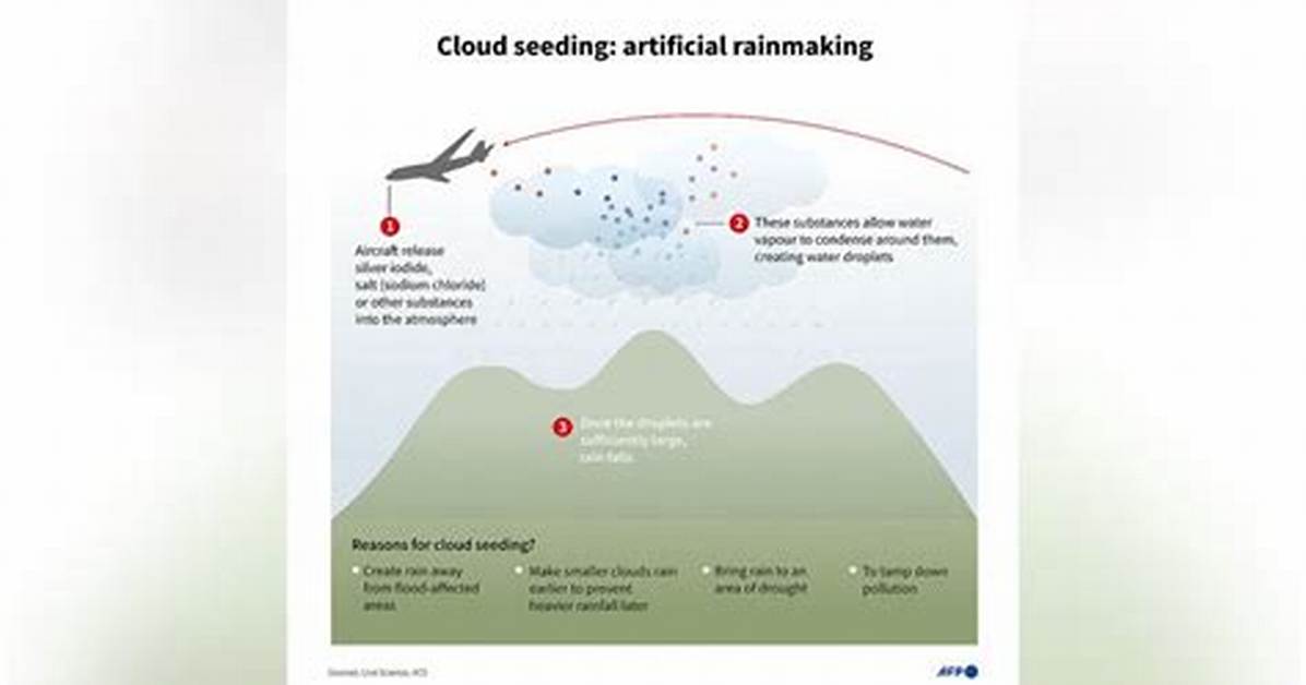 How Does Rainmaking Work?