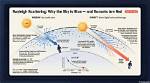 How Does Rayleigh Scattering Work?