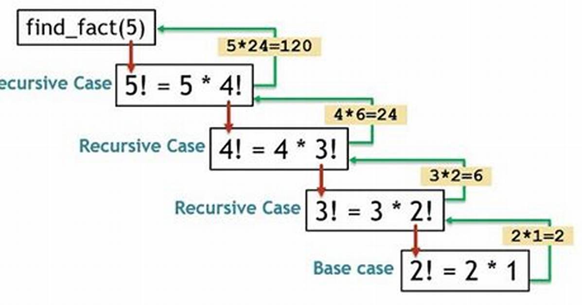 How Does Recursion Work in Python