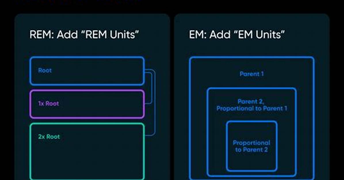 How Does Rem Differ from Em in Css?