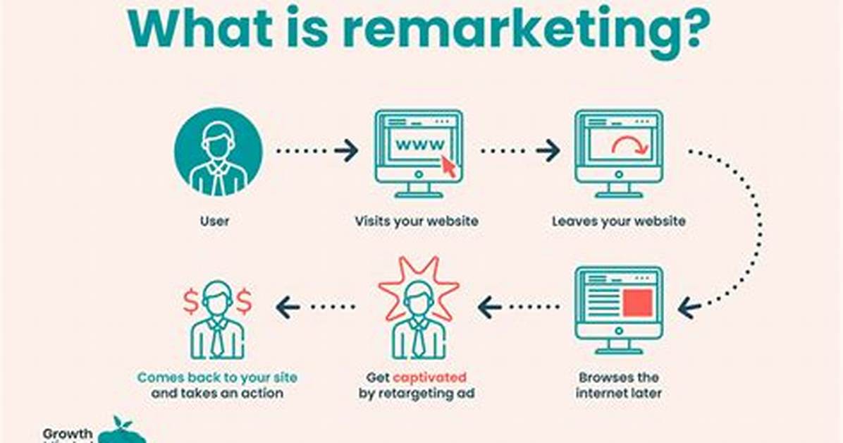 How Does Remarketing Work?