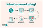 How Does Remarketing Work?