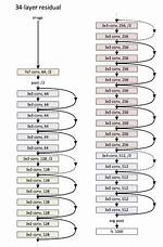 How Does Resnet Work?