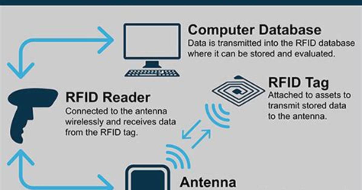 How Does Rfid Work?