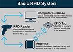 How Does Rfid Work?