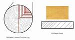 How Does Rift Sawing Work?