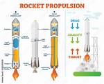 How Does Rocket Propulsion Work?