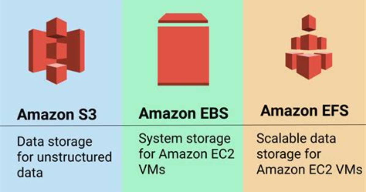 How Does S3 Store Files