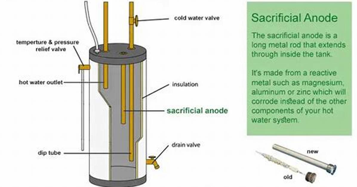 How Does Sacrificial Anode Work?
