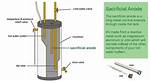 How Does Sacrificial Anode Work?