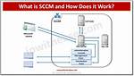 How Does Sccm Works?