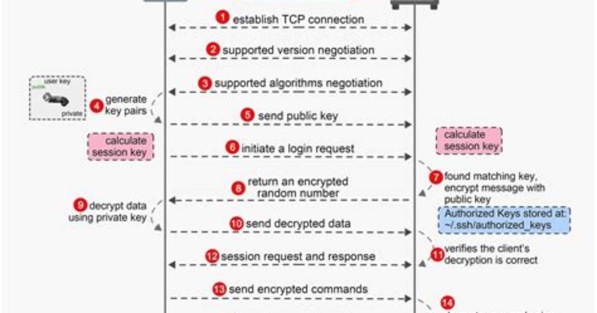 How Does Secure Share Work?