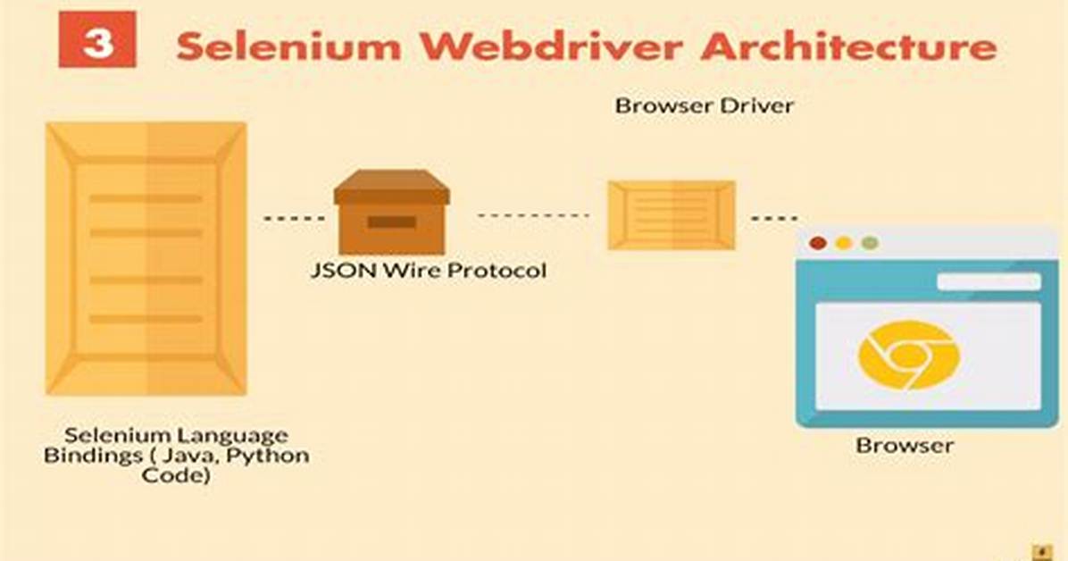 How Does Selenium Work?