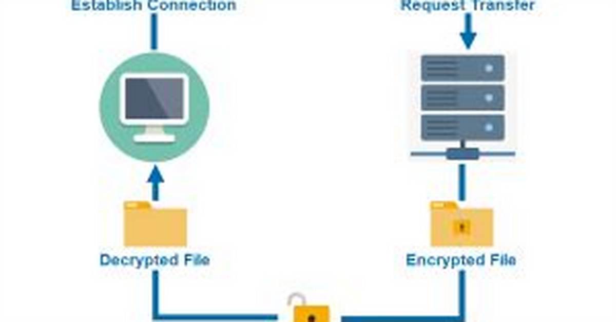 How Does Sftp Key Based Authentication Work? Difference Between Ssh and Sftp Keys